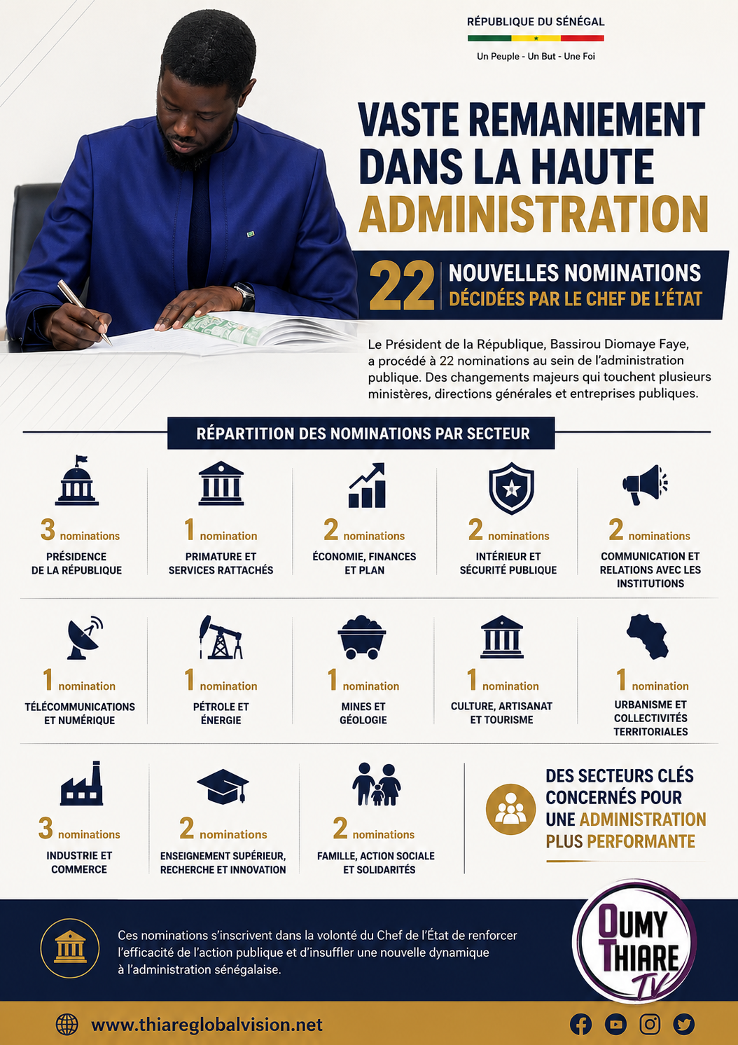 Vaste remaniement dans la haute administration : 22 nouvelles nominations décidées par le chef de l’État