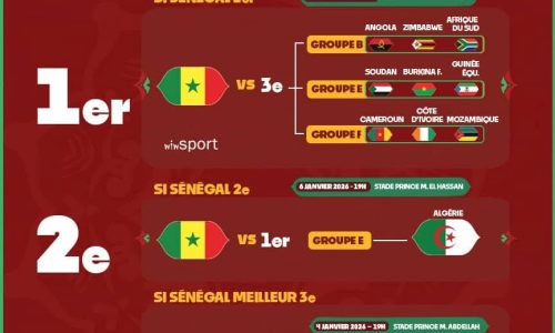 CAN Maroc 2025 : Le Sénégal face à plusieurs scénarios en huitièmes de finale