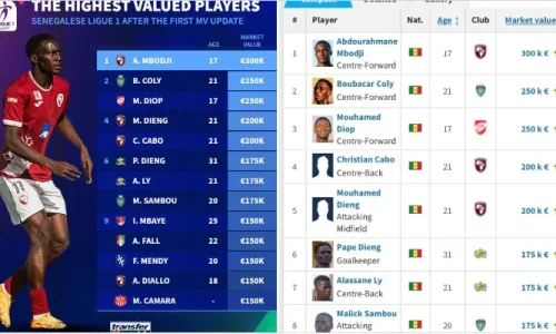 Ligue 1 sénégalaise officiellement valorisée sur Transfermarkt